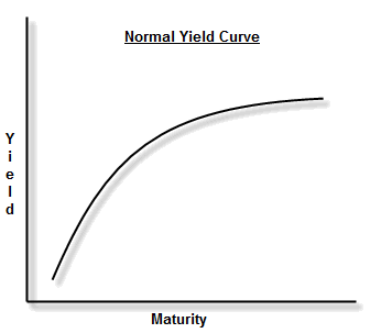 normal-yield-curve